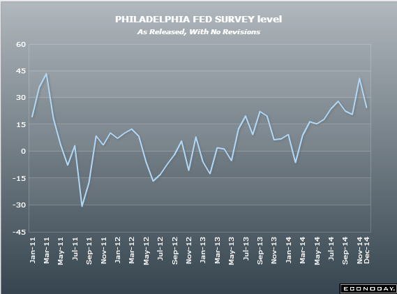US Philly Fed business survey 18 12 2014