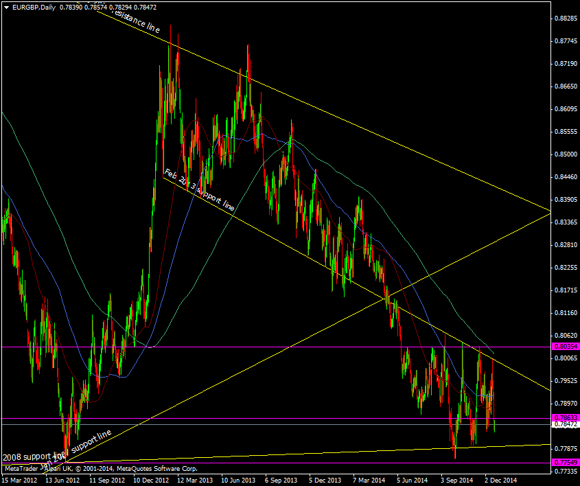 EUR/GBP Daily chart 19 12 2014