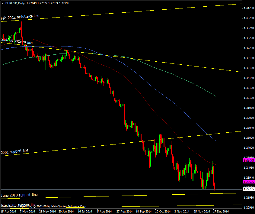 EUR/USD Daily chart 19 12 2014