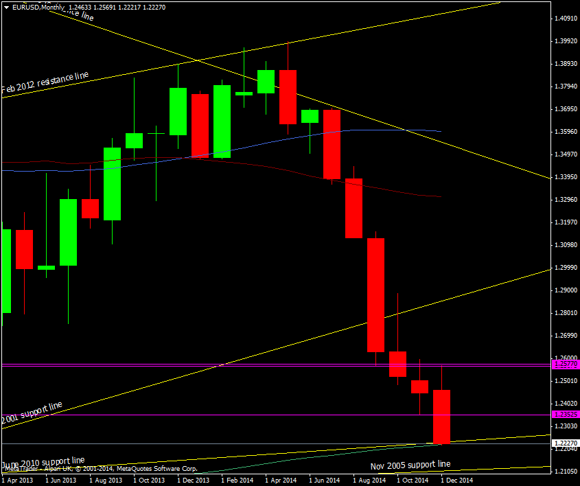 EUR/USD Monthly chart 19 12 2014