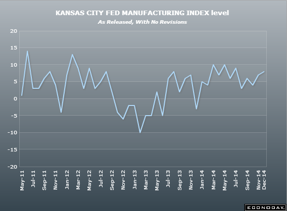 US KC Fed manufacturing index 19 12 2014