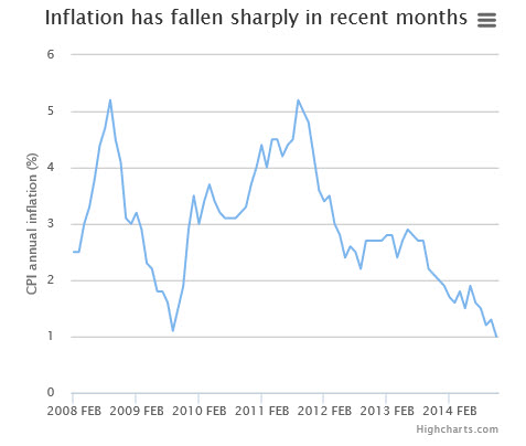 The UK inflation fall during 2014