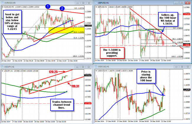A look at some of the major currency pairs.