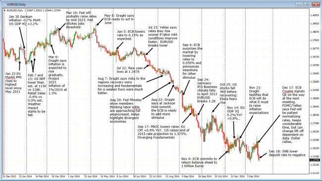 The major events impacting the EURUSD in 2014