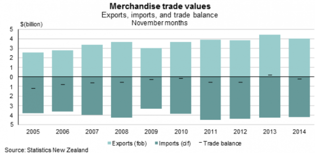 NZ trade balance 23 December 2014