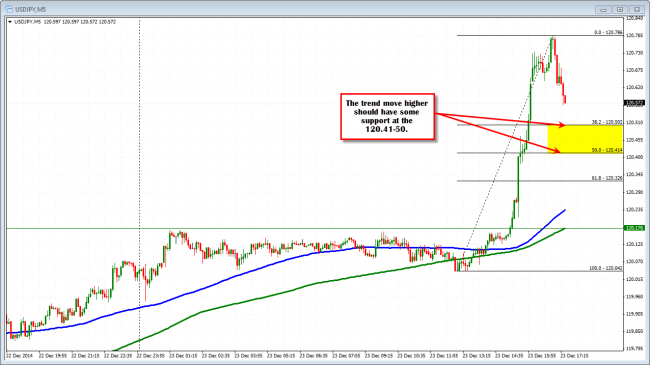 The USDJPY should find support at the 120.41-50 area intraday.