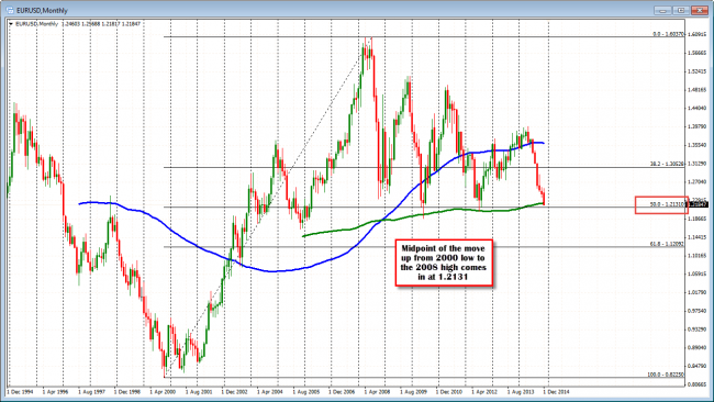 EURUSD moves closer to the 50% of the  all time post 1999 range.