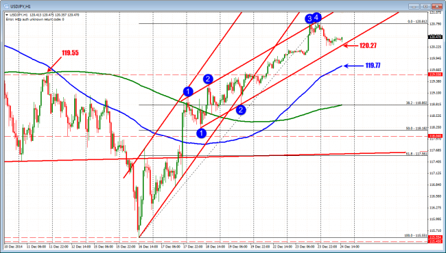 USDJPY trades between the channel resistance and support. 