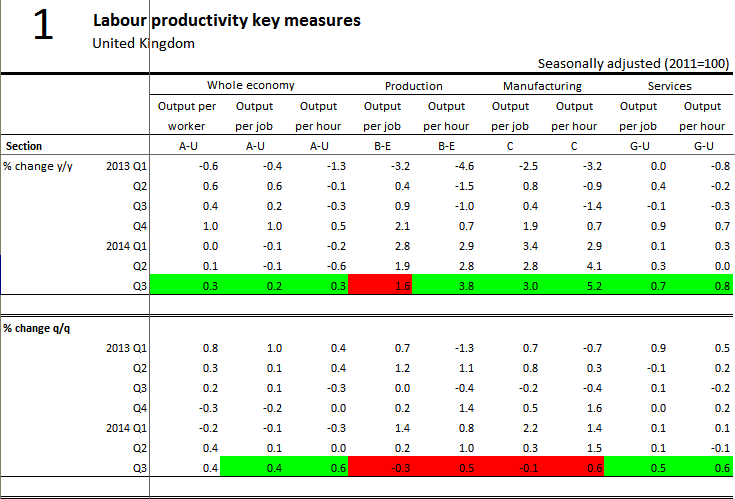 Q3 2014 UK productivity 24 12 2014