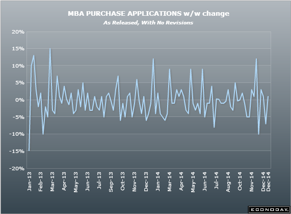 US MBA mortgage index % change 24 12 2014
