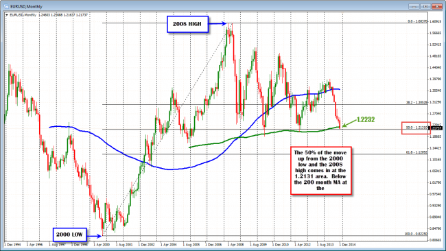 EURUSD below 200 month MA, moving toward the 50% of the all time range of the EURUSD at 1.2131
