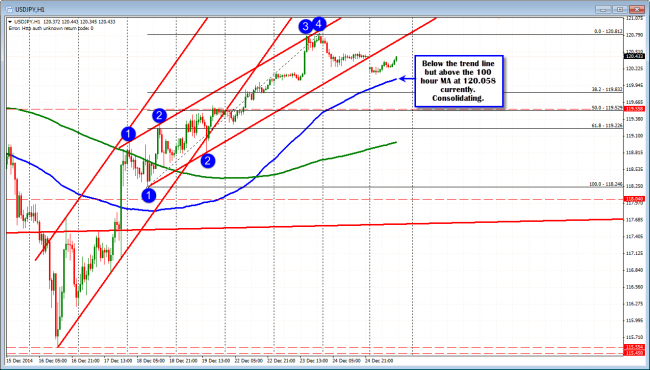 USDJPY above the 100 hour MA