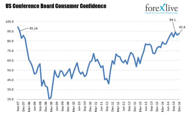 US consumer confidence trends.