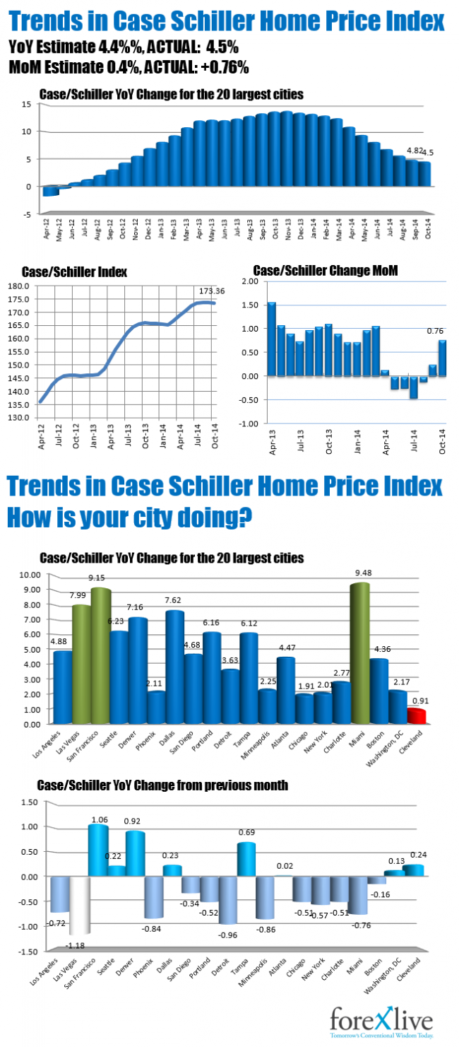 Trends in housing from Case Schiller.