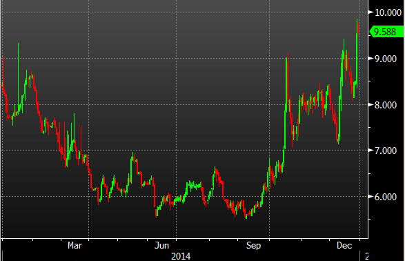Greek 10yr yields 30 12 2014
