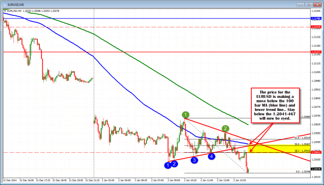 EURUSD on the 5 minute chart is showing weakness