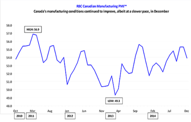 RBC Canada manufacturing PMI