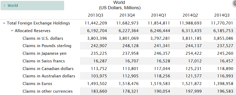 IMF data on world currency reserves