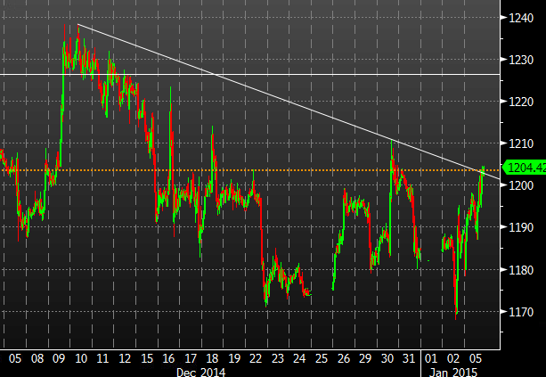 Gold hourly chart