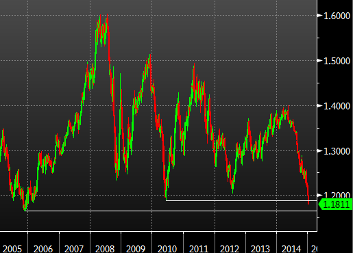 EURUSD - the only thing not to like is that it may have gone too far, too fast
