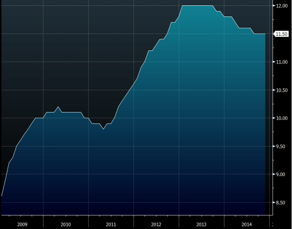 Eurozone unemployment rate 07 01 2015