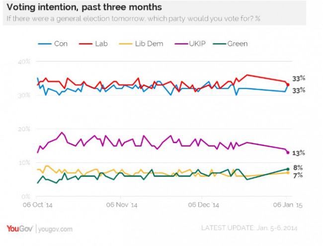 YouGov Poll on UK election 2015