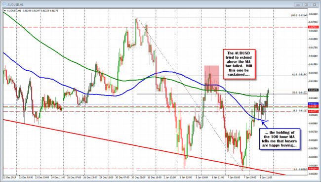 AUDUSD has moved above the 200 hour MA after holding the 100 hour MA earlier. 