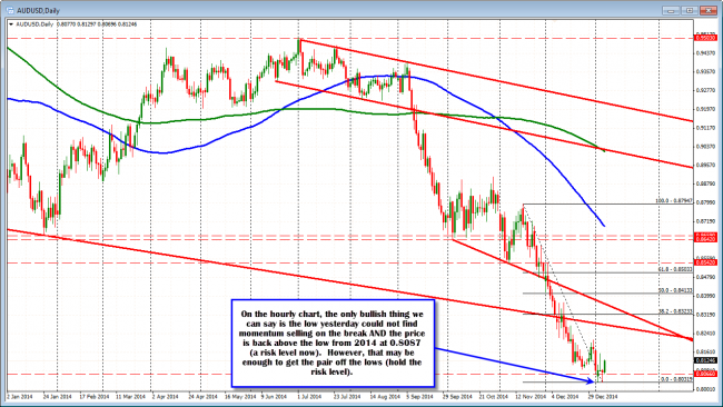 AUDUSD trying to build a foundation on the daily chart. 