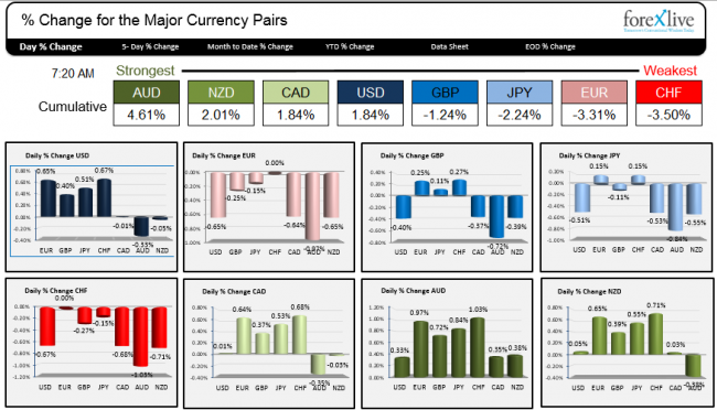 The strongest and weakest currencies for Jan 8, 2015.