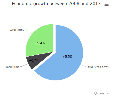 UK companies growth 2008-2013