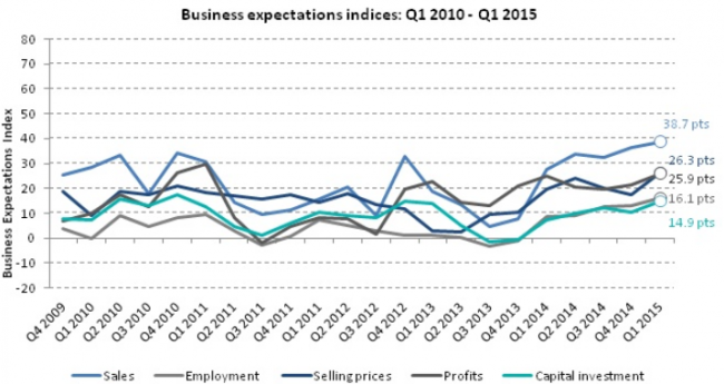 business expectations 09 January 2015