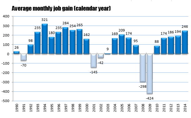 Average Monthly Jobs gains (calendar year)