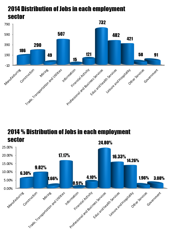 Distribution of jobs per major employment sector