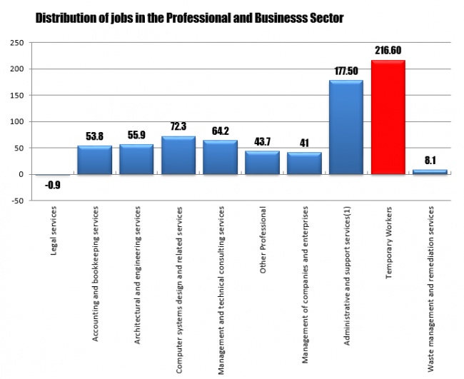 Jobs created in the Professional and Business sector