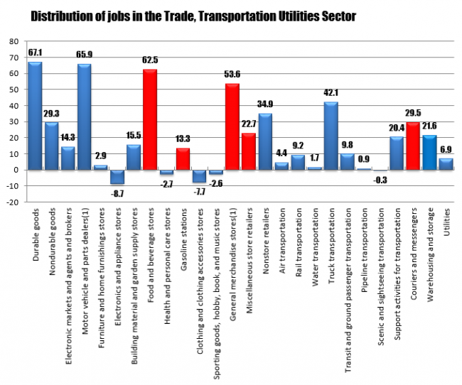 Distribution in Trade Transportation and Utilities.
