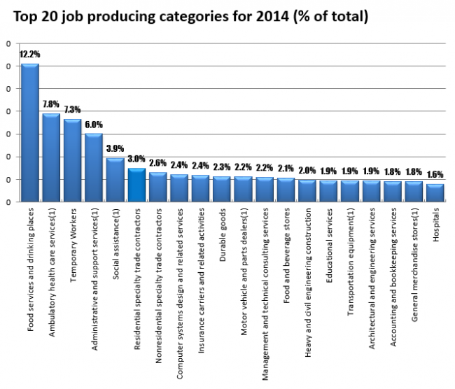Top 20 job producing categories for 2014