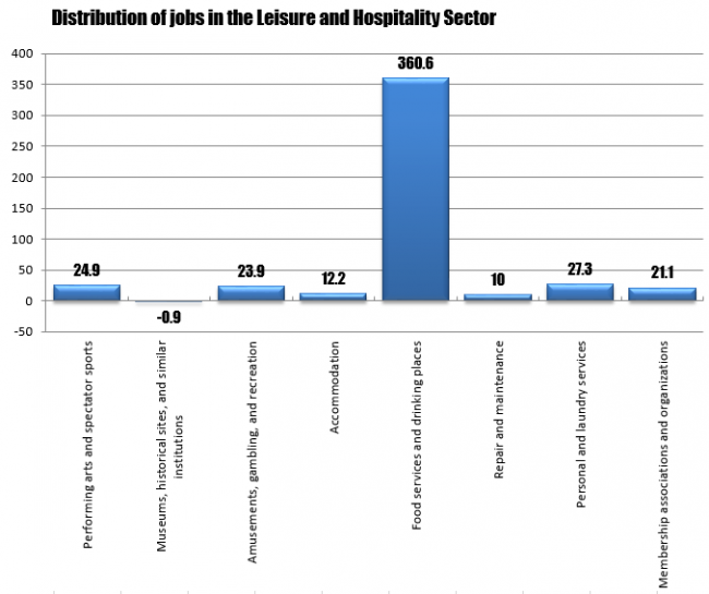 Leisure and Hospitality job creation in 2014