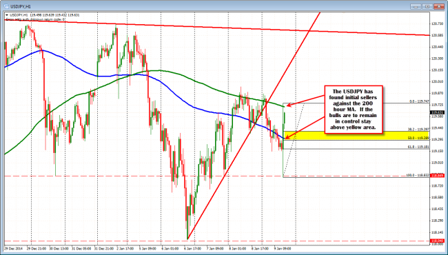 USDJPY moves up to the 200 hour MA and stall.  100 hour MA and 50% is now support. 