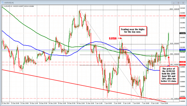 AUDUSD bounced off the 200 hour MA after the US employment report.