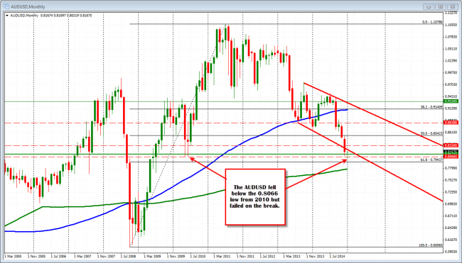 AUDUSD fell below the 0.8066 lows from 2010, but that break could not be sustained.