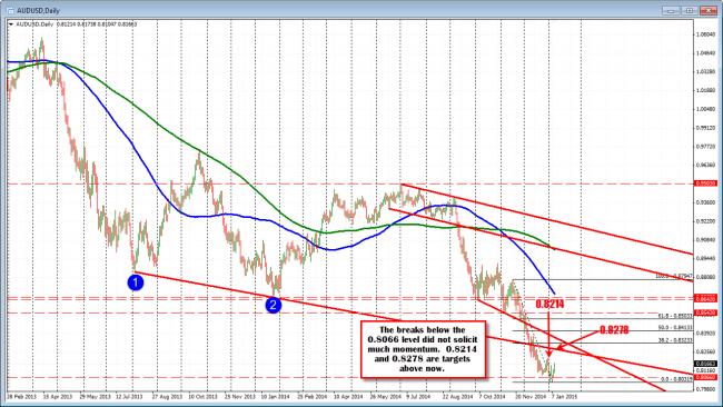 There is room to roam on a correction in the AUDUSD