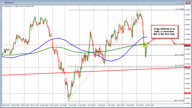 NZDUSD has rebounded and is testing the 200 hour MA and broken 38.2% retracement. 