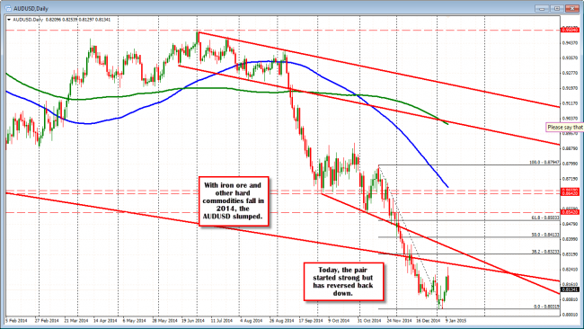AUDUSD has been reversed in trading today.