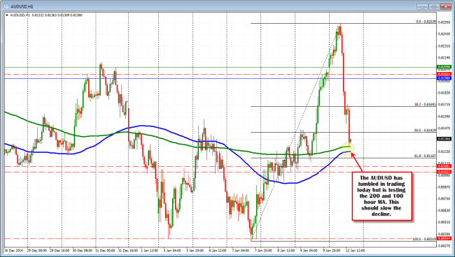 AUDUSD on the hourly chart is testing the 200 and 100 hour MAs (green and blue lines).