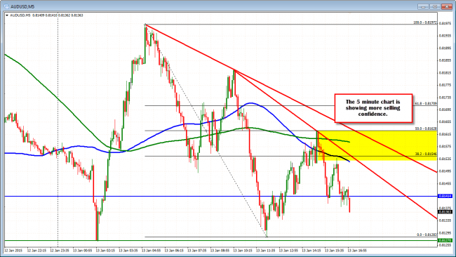AUDUSD bears are more in control on the 5 minute chart.