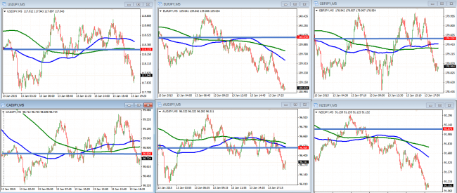 JPY pairs are showing weakness in trading today event though equities are higher on the day.