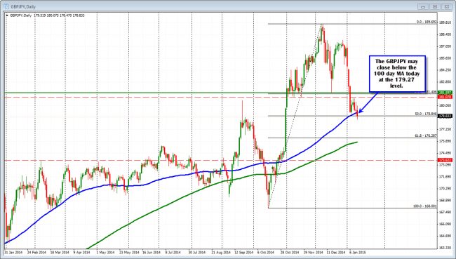 GBPJPY falling below the 100 day MA today.