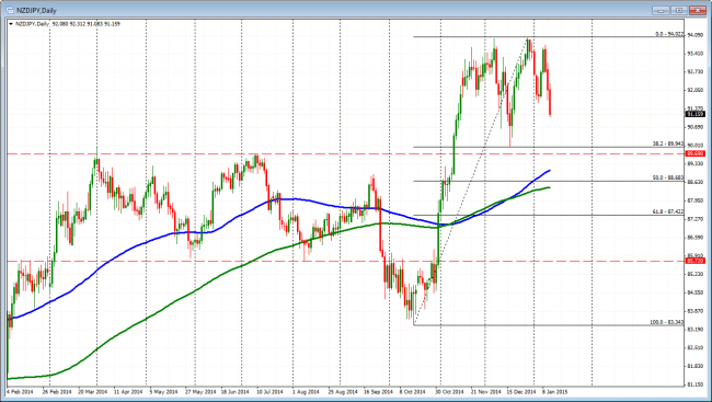 The NZDJPY is coming under some pressure as well.
