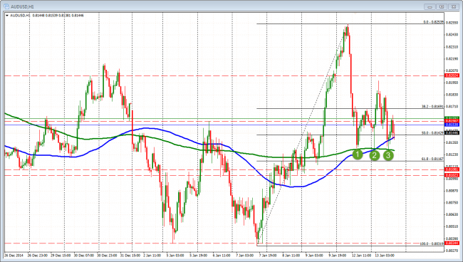 AUDUSD has held support on 3 tests of the 200 hour MA.