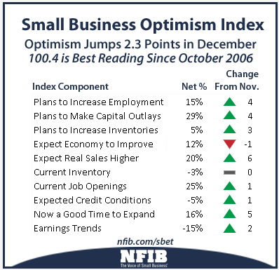 NFIB SME index 13 01 2015